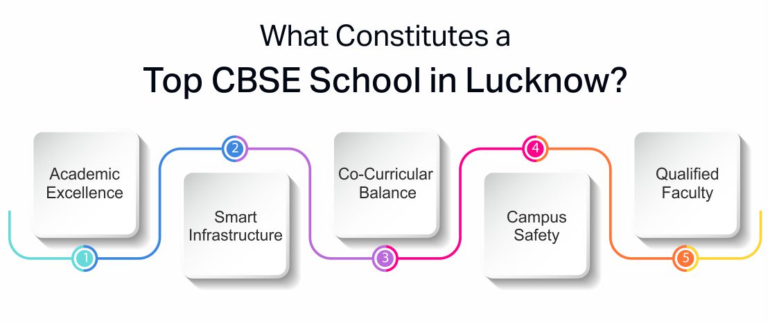 School Admission 2026-27 in Lucknow | Complete Guide What Constitutes a Top CBSE School in Lucknow - KRMWS