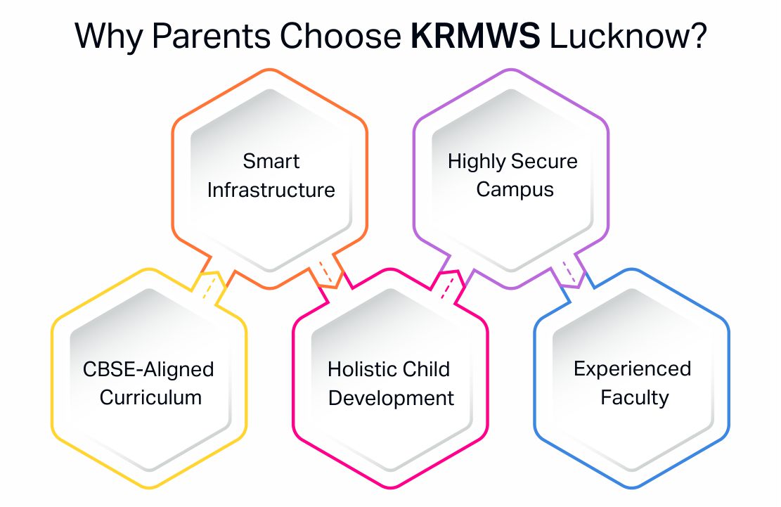School Admission 2026-27 in Lucknow | Complete Guide Why Parents Choose KRMWS Lucknow