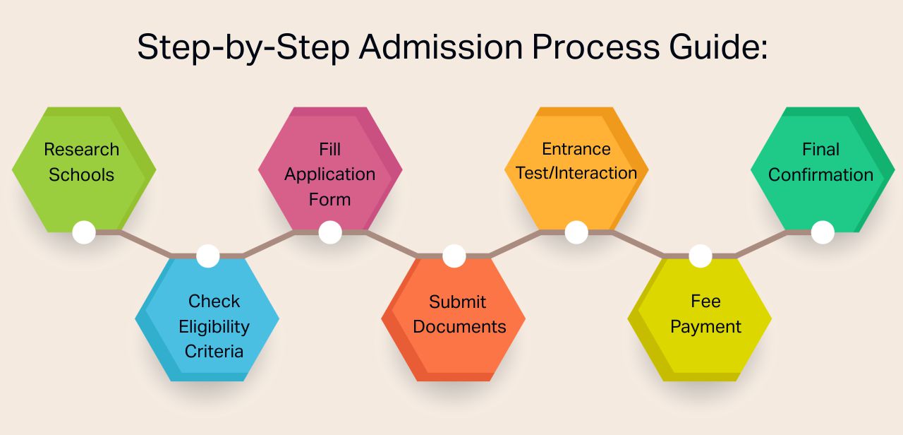 School Admission Process in Lucknow: Read Before You Apply! Step-by-Step Admission Process Guide - kr mangalam lucknow