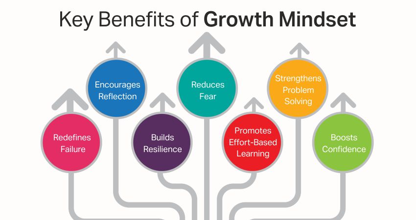How Growth Mindset Helps in Learning from Failure? Key Benefits of Growth Mindset