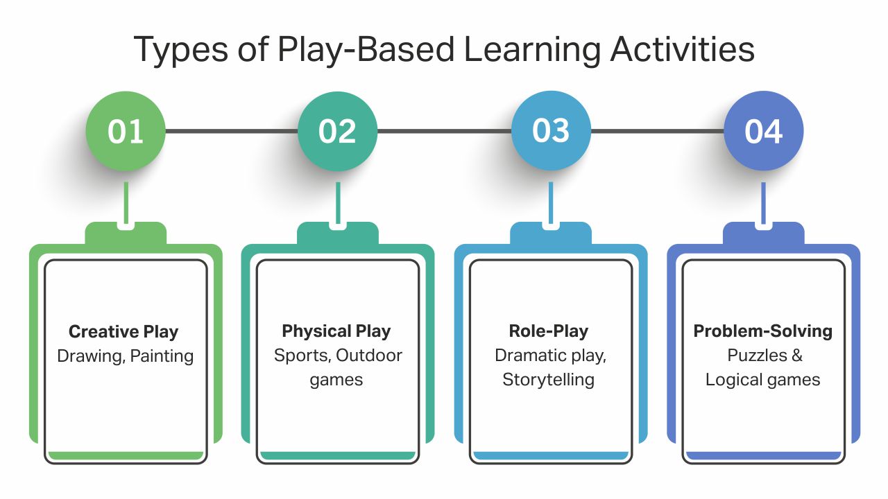 Importance of Play-Based Learning Activities for Children Types of Play-Based Learning Activities