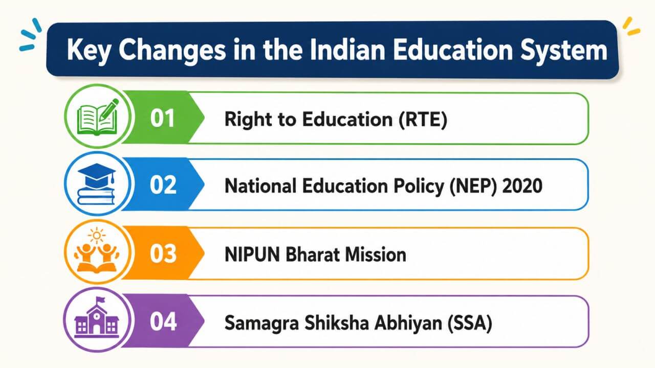 Exploring Key Indian Education System Problems and Solutions Key Changes in the Indian Education System