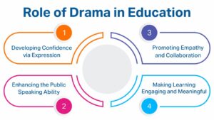 Role of Drama in Education: Learning Beyond Classrooms Role Of Drama In Education 300x169
