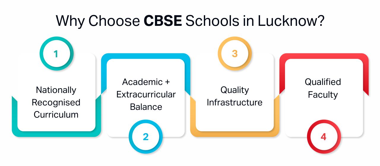 Best CBSE Schools in Lucknow: Admission 2026-27 Guide Why Choose CBSE Schools in Lucknow - KRMWS